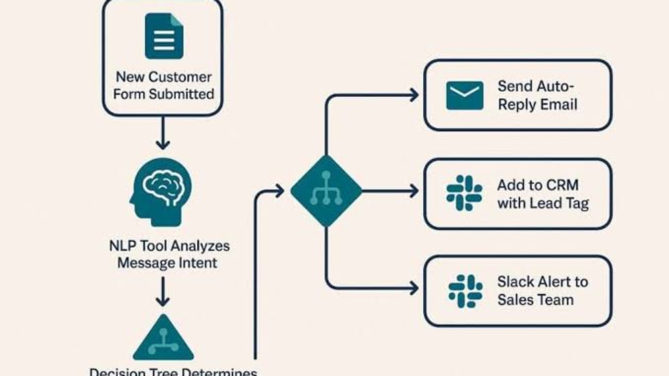AI Automation for Small Businesses