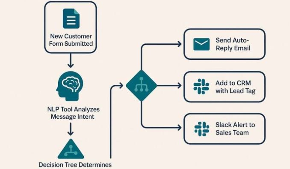 AI Automation for Small Businesses