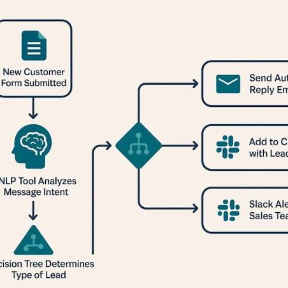 AI Automation for Small Businesses