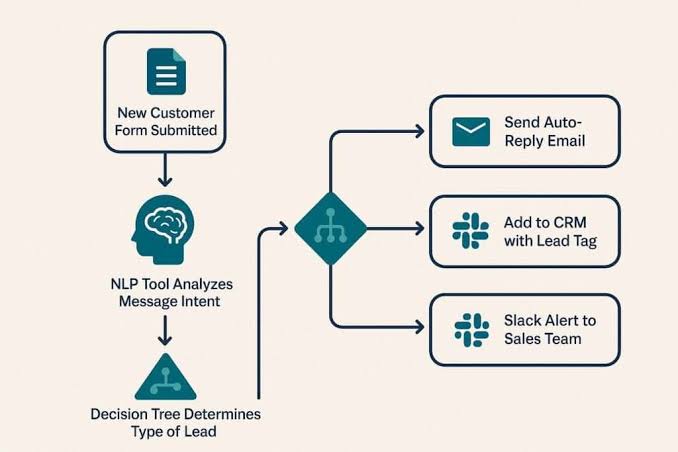AI Automation for Small Businesses