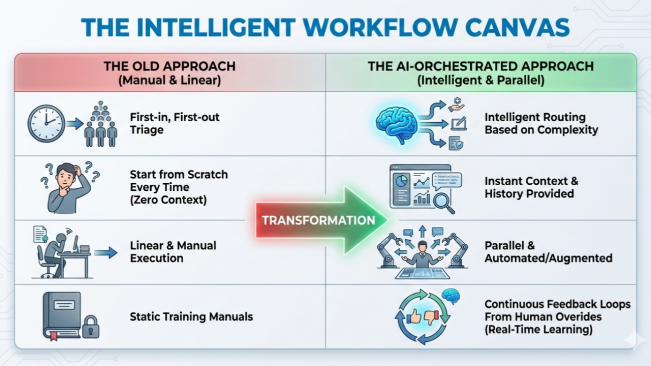 AI WORKFLOW AUTOMATION